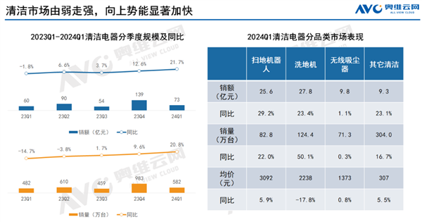 2024年第一季度清洁电器销售额同比增长21.7% 洗地机价格却崩了 暴跌近20%